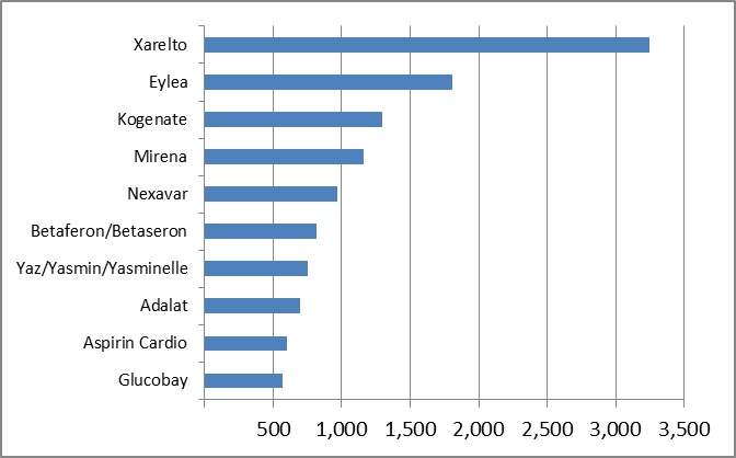 A look at Bayer’s top performing drugs - Pharmaceutical Technology