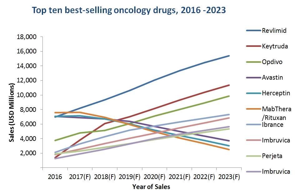 Forecast top 10 bestselling drugs in oncology in 2023