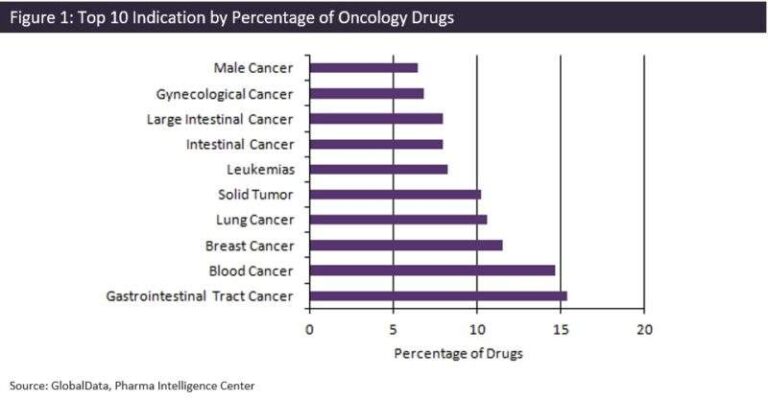 Analysis Of Oncology Pipeline - Pharmaceutical Technology