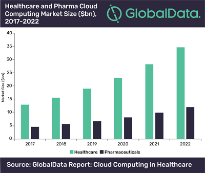 Cloud computing in healthcare: SaaS is one of the fastest-growing ...