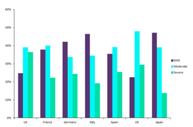 Plaque psoriasis: 16m diagnosed prevalent cases in major markets