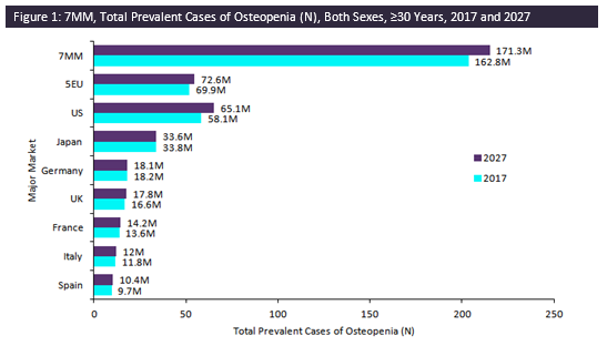 Osteoporosis prevention 2019: Osteopenia study urges early screeing