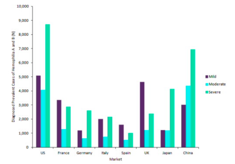 Haemophilia epidemiology forecast: Severe cases dominate globally