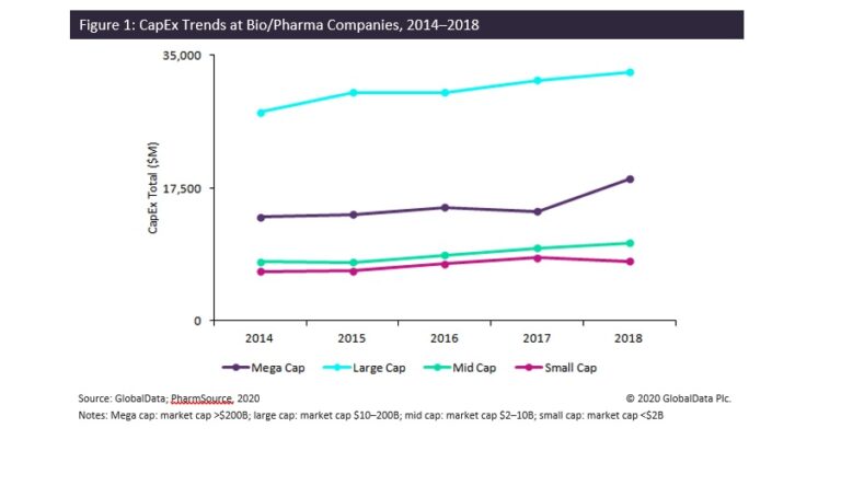 what-does-big-pharma-s-capital-expenditure-mean-for-cmos