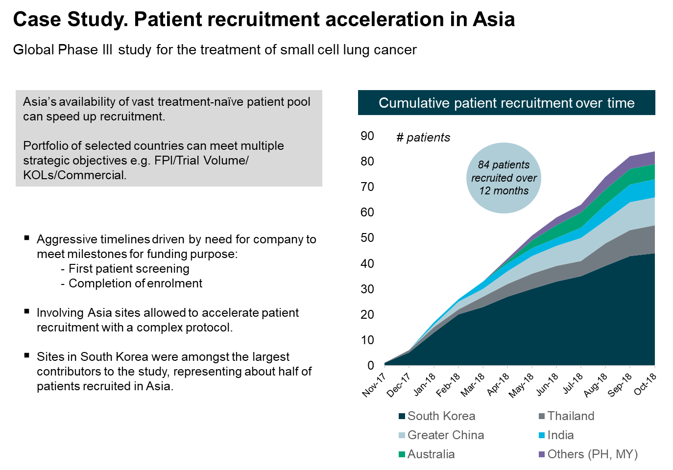 Clinical Trials Data Report For Asia-Pacific: Frost & Sullivan And Novotech