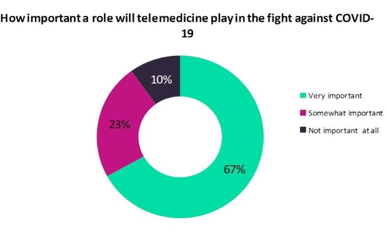 Telemedicine To Play A ‘very Important’ Role In Fighting COVID-19: Poll ...