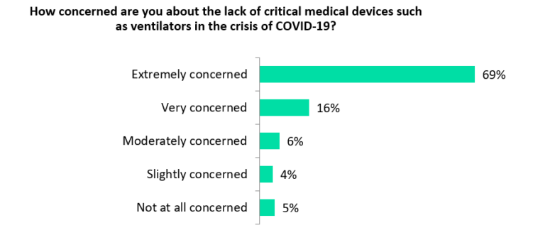 Ventilators concern during Covid-19 crisis; lab markers get recognition