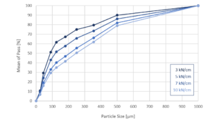 Small scale milling trials to modify particle size distribution