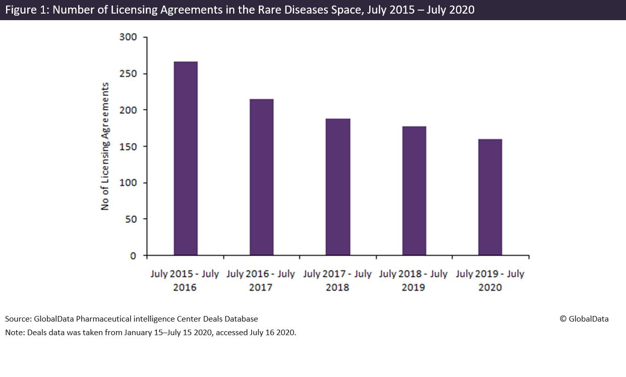 Licensing Agreement Deals Decline In The Rare Diseases Space, Experts 