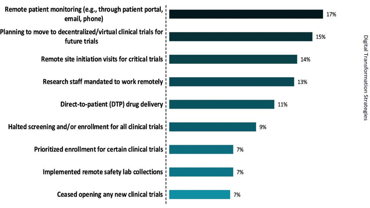 Remote patient monitoring and decentralised clinical trials emerge as dominant strategies to counter clinical trial disruptions