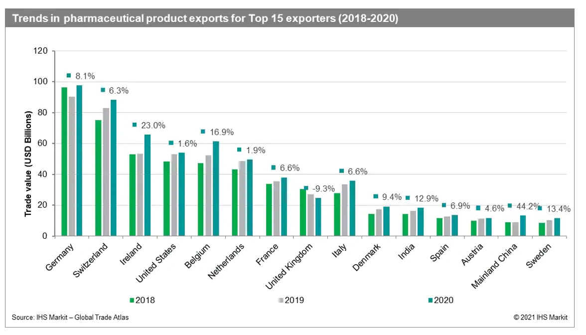 Supply chain resilience and the cost to pharmaceutical trade ...