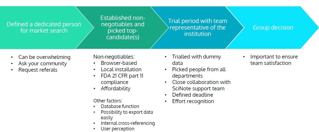 How To Successfully Integrate An Eln To The Lab’s Processes 