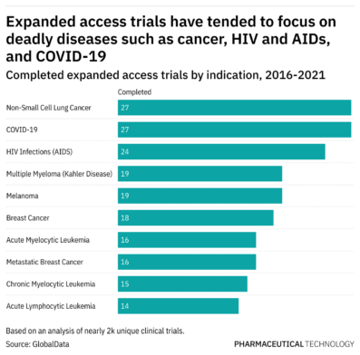 Lifesaving logistics: overcoming barriers to expanded access programs ...