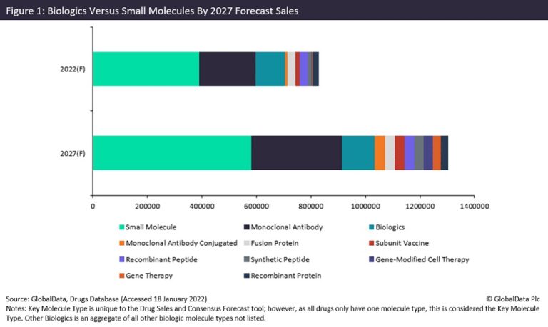 Biologic sales forecast to pass innovative small molecule sales in next ...