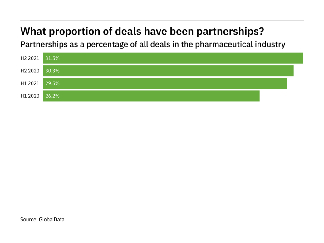 partnerships-decreased-in-the-pharmaceutical-industry-in-h2-2021