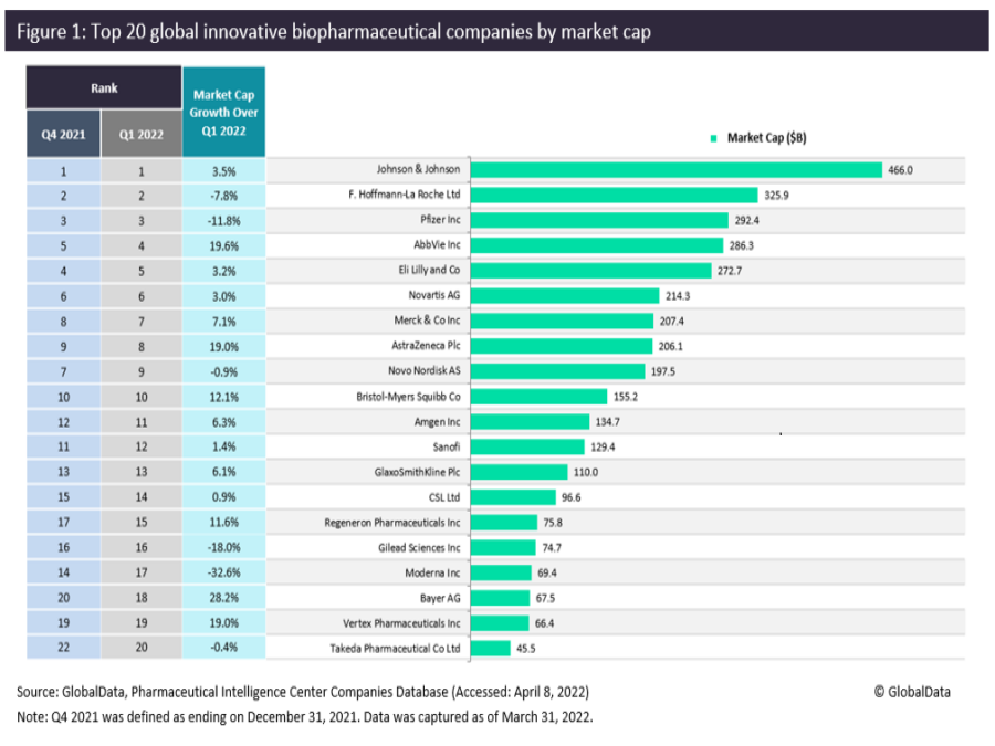 Top 20 Biopharmaceutical Companies Hold Their Spot Despite Market Cap 