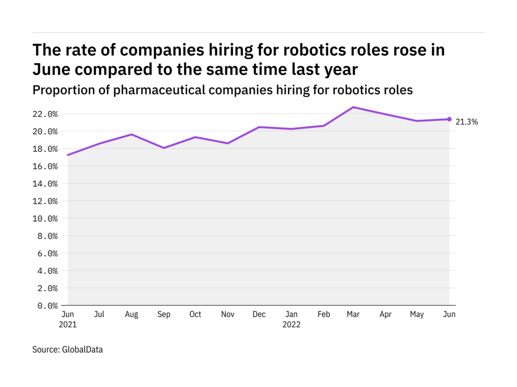 Robotics hiring levels in the pharmaceutical industry rose in June 2022 - Image