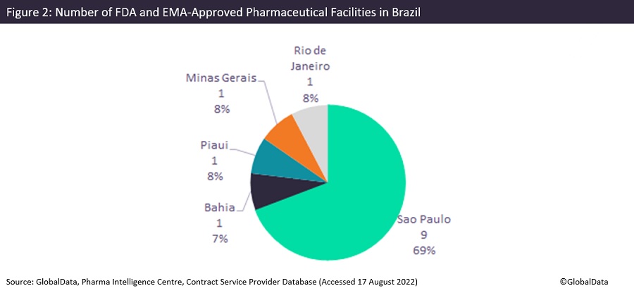 Pharmaceuticals Industry Trends Brazil - 2022