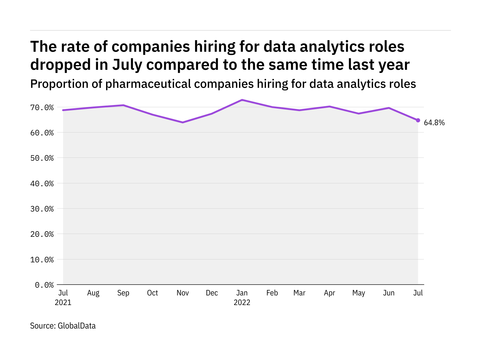 data-analytics-hiring-levels-in-the-pharmaceutical-industry-dropped-in