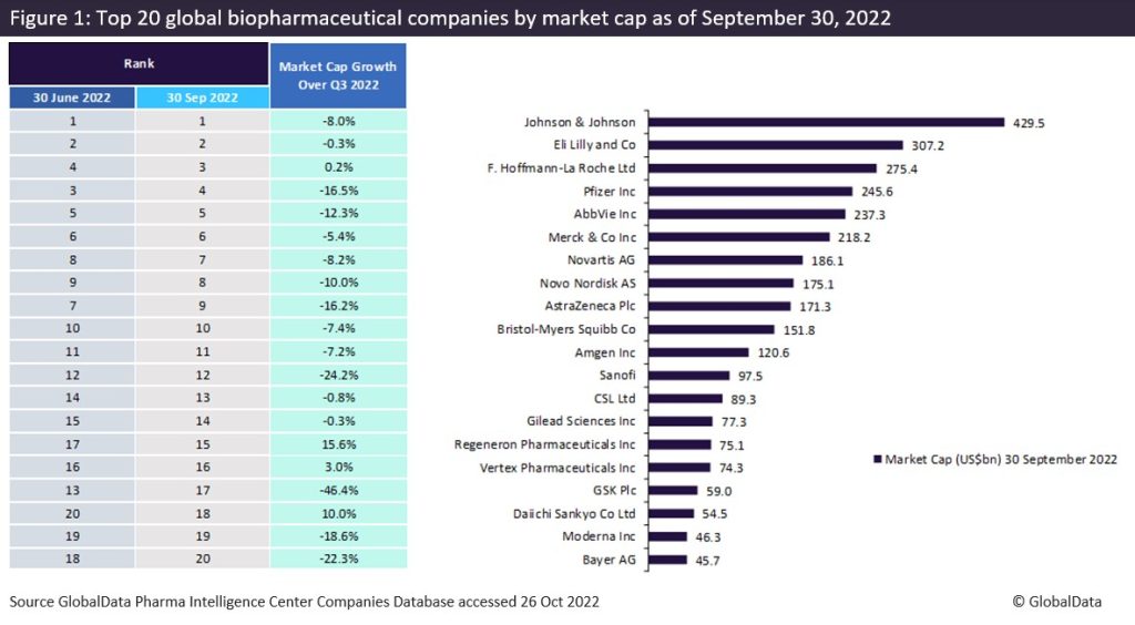 for top biopharma companies Q3 market cap Covid-19 demand falls - Pharmaceutical