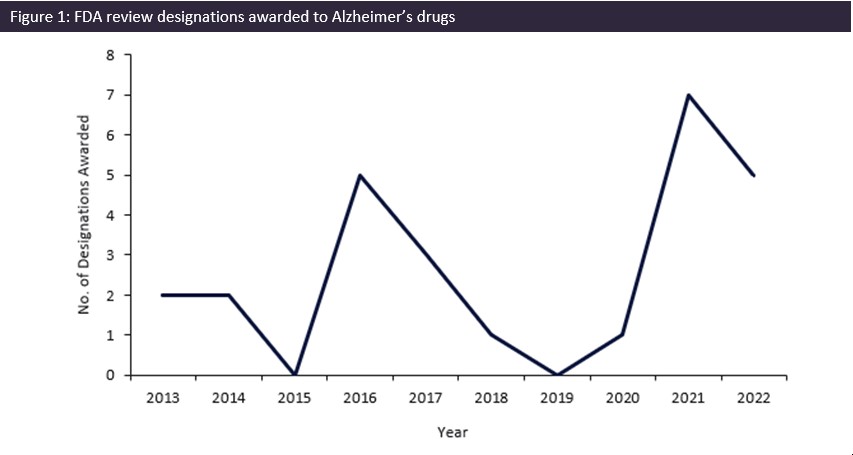 Alzheimer’s disease not forgotten as FDA oversees record number of designations awarded