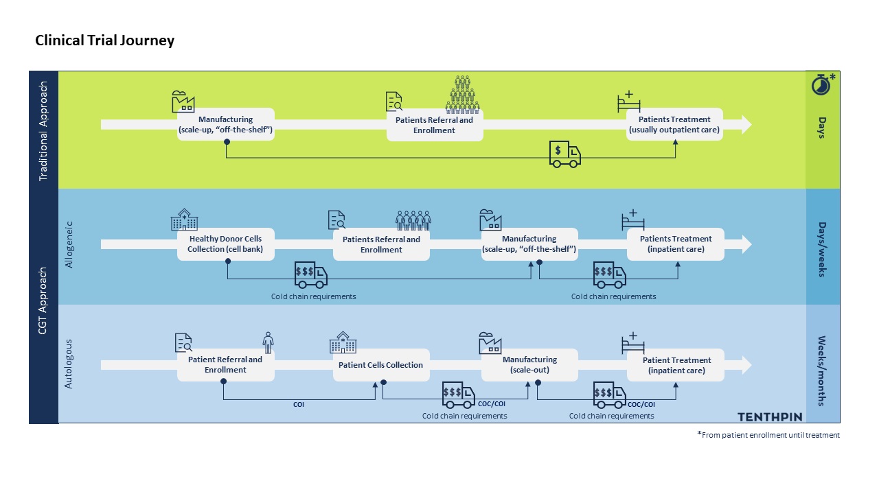 Untangling the Complexities of Cell and Gene Therapy Clinical Trials: A Supply Chain Perspective 