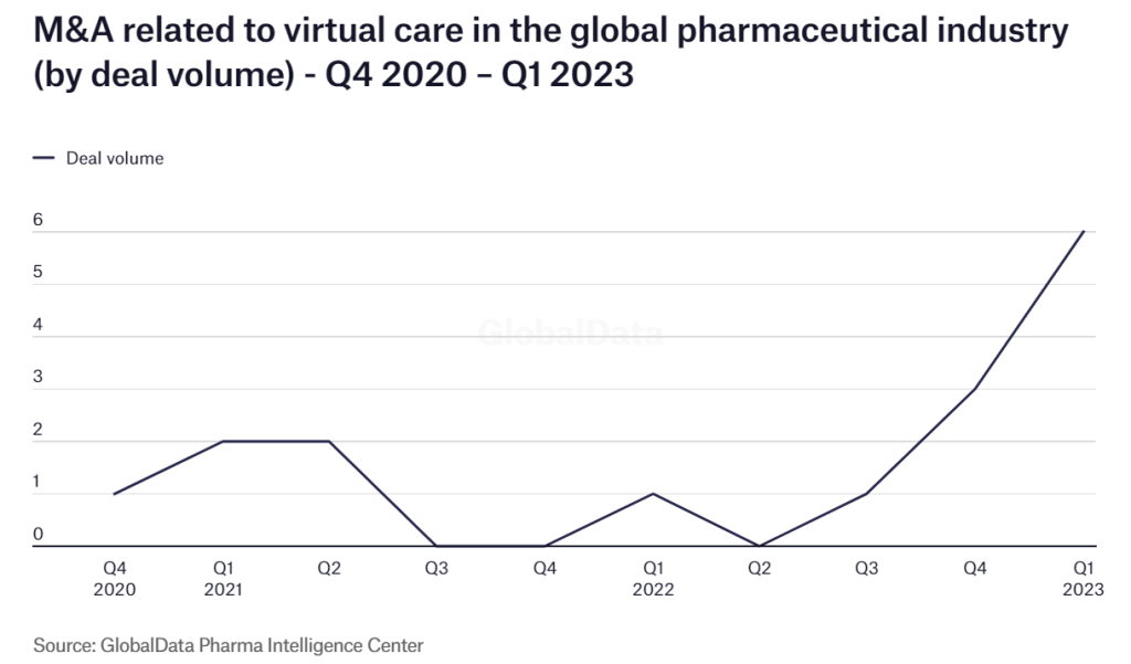 Who’s acquiring who? Immuno-oncology M&A activity in the pharmaceutical industry decreased by 8% in Q1 2023