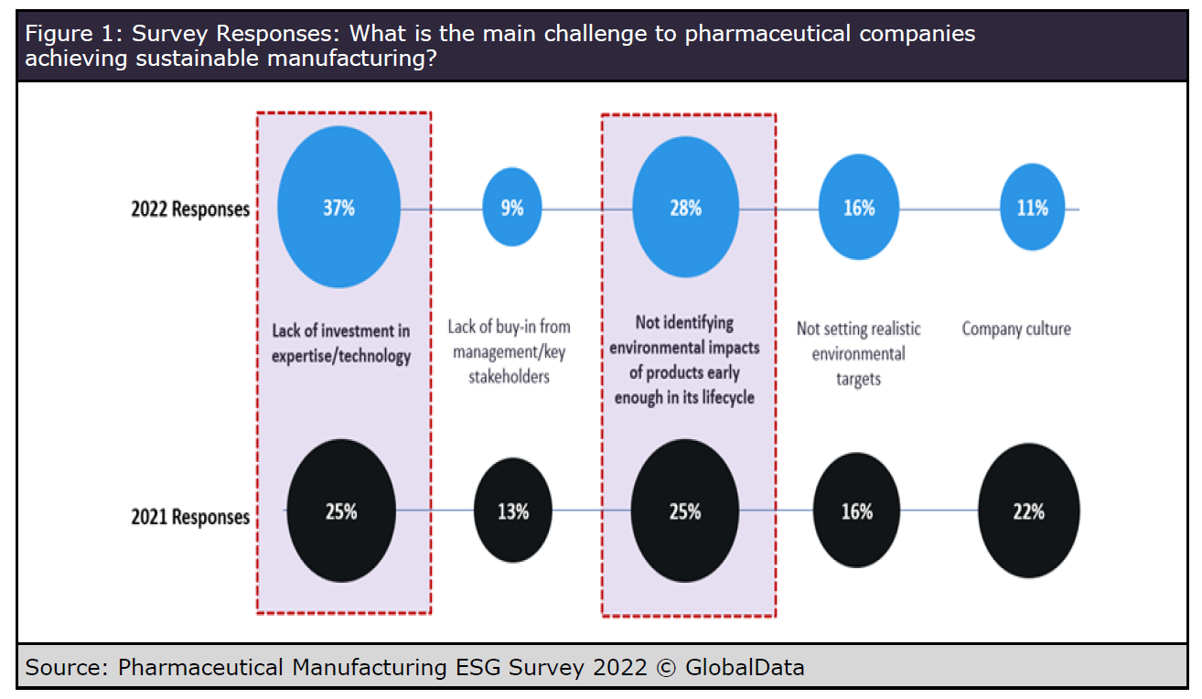 Sustainability in the biopharma industry: The way forward