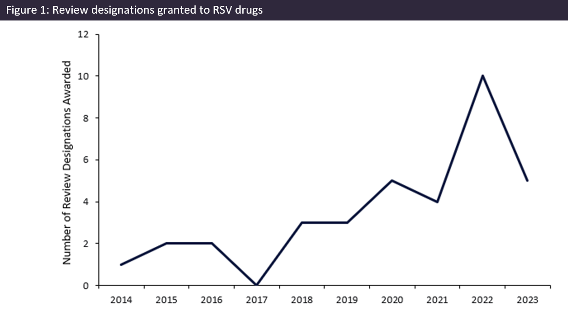 Record number of respiratory syncytial virus (RSV) designations awarded in 2022