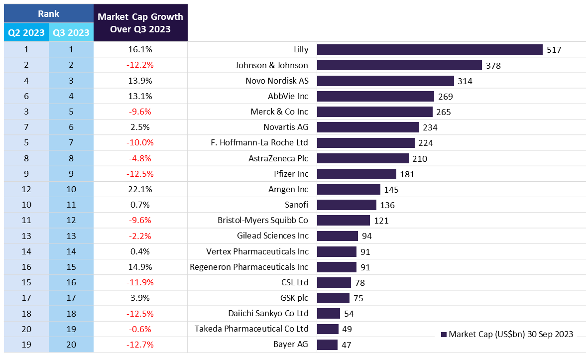 Half Of Top 20 Biopharma Company Market Cap Impacted Amid The IRA In Q3 ...