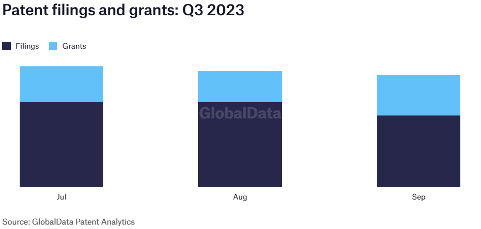 Amgen sees highest patent filings and grants during July in Q3 2023