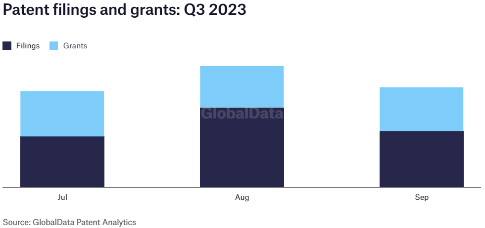 Bristol-Myers Squibb sees highest patent filings and grants during August in Q3 2023