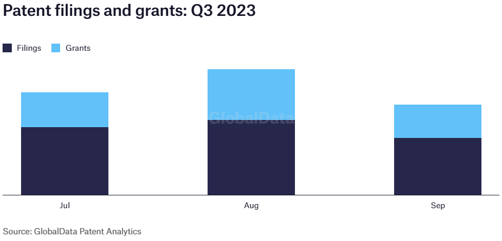 F. Hoffmann-La Roche sees highest patent filings and grants during August in Q3 2023