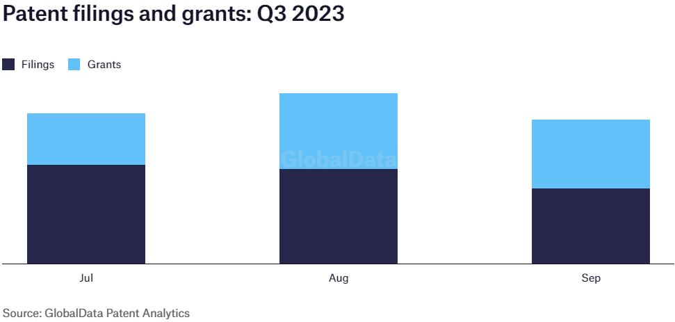 Novartis sees highest patent filings and grants during August in Q3 2023