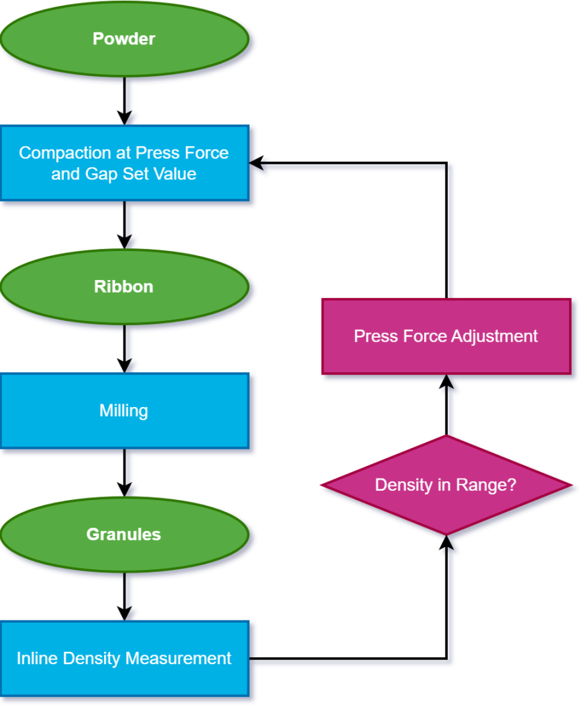 flowchart of PAT tool