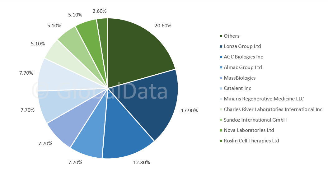 Cell and gene therapy approvals drive paradigm change in manufacturing ...