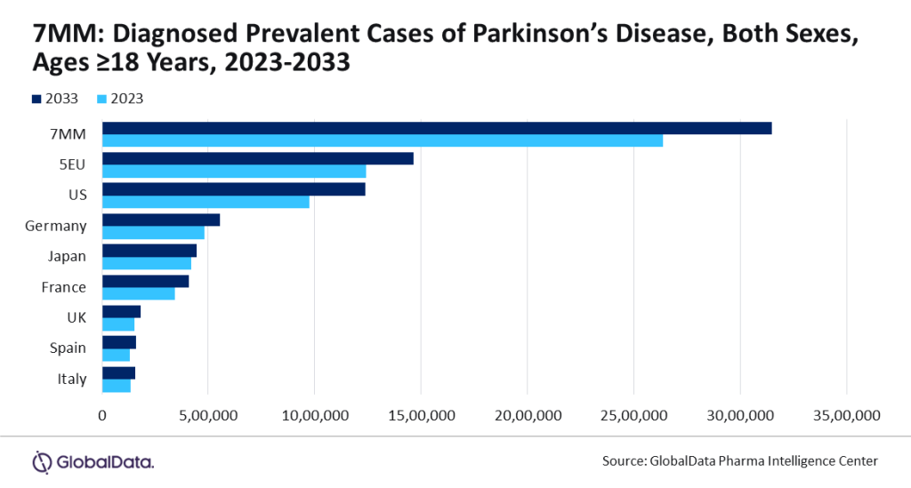 7MM: Diagnosed prevalent cases of Parkinson's disease, both sexes, ages 18 and up, 2023-2033