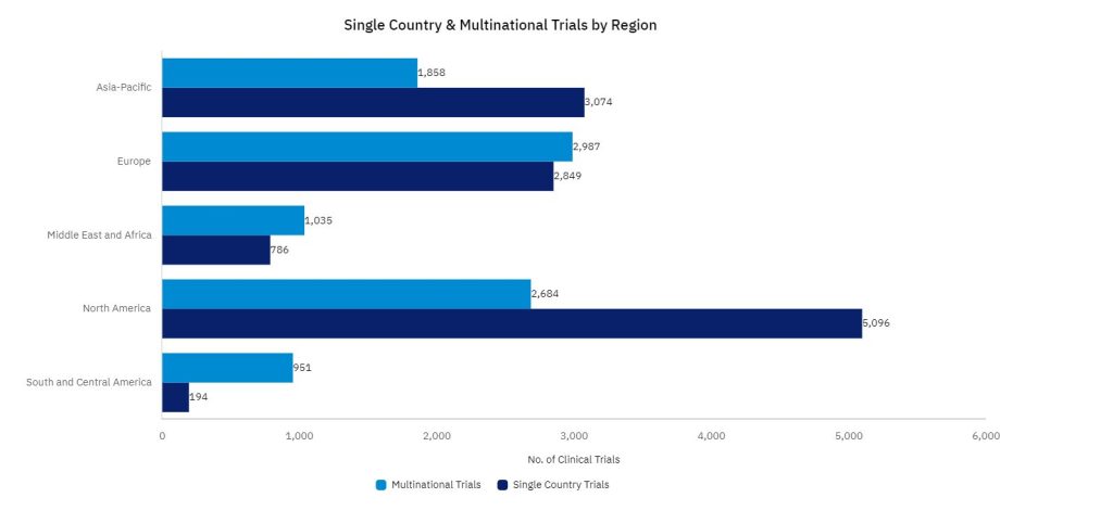 Single country & multinational trials by region