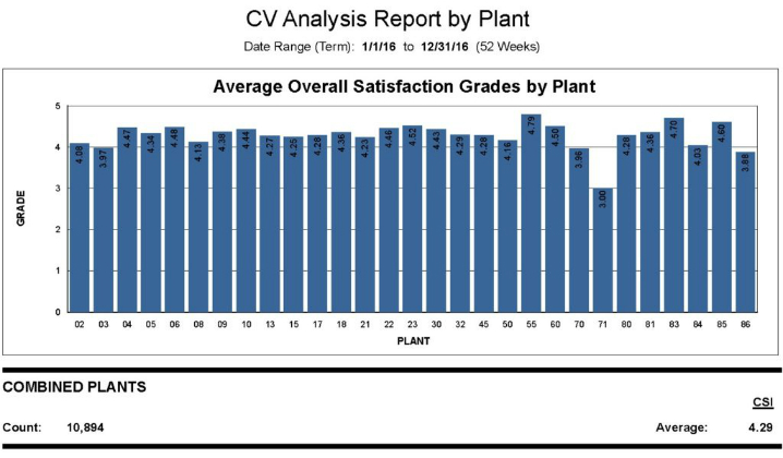 Customer Satisfaction Index